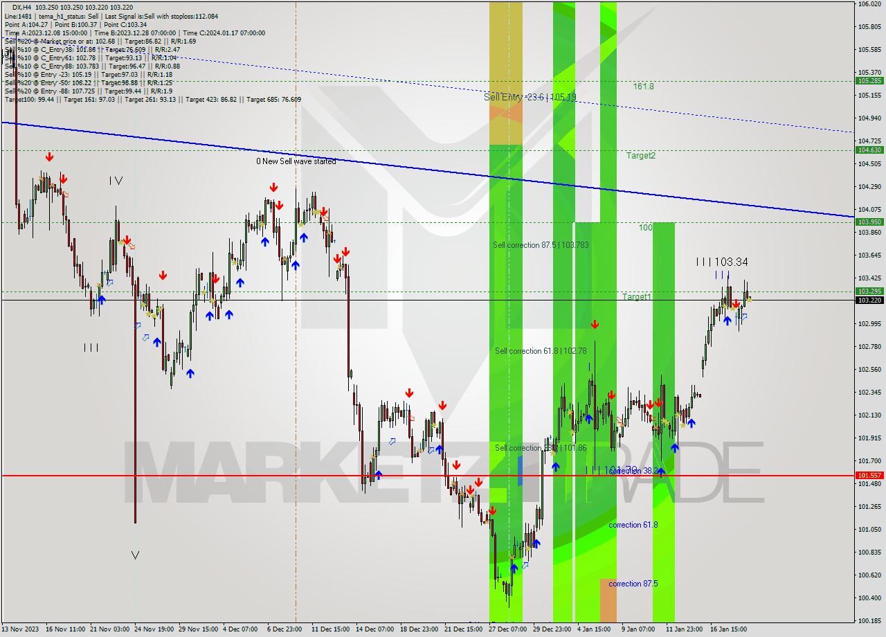 DX MultiTimeframe analysis at date 2024.01.18 23:13