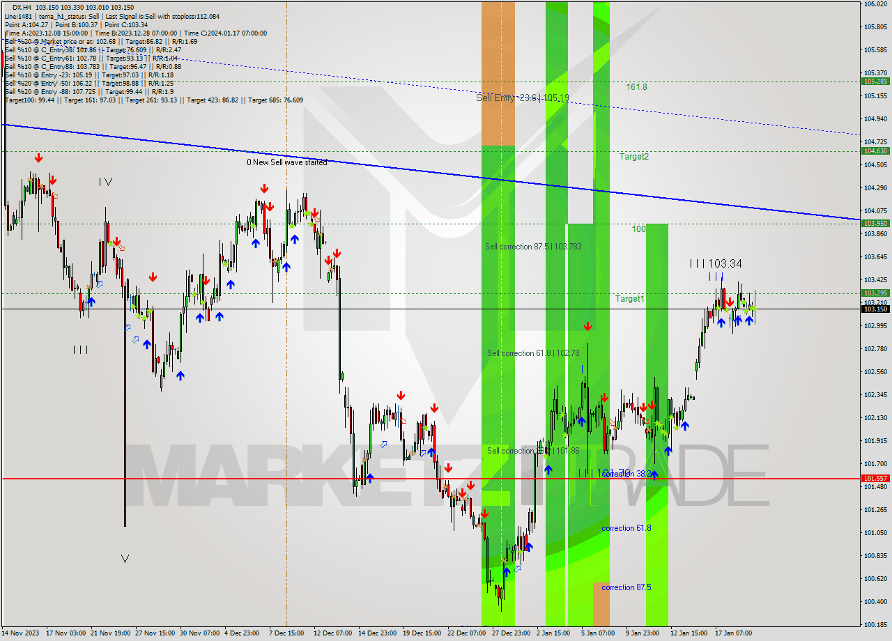 DX MultiTimeframe analysis at date 2024.01.19 17:55