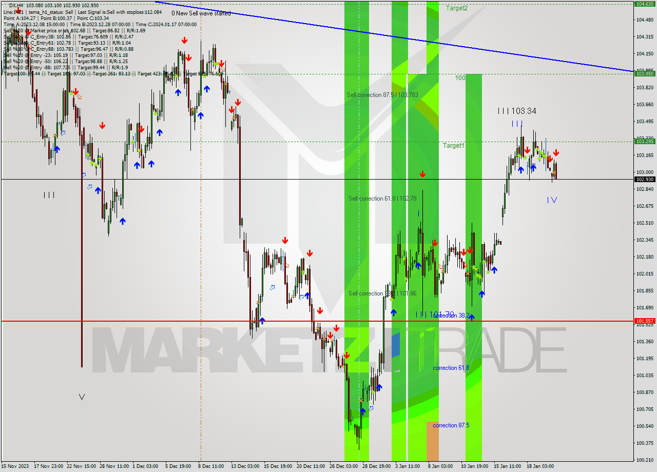 DX MultiTimeframe analysis at date 2024.01.22 14:27