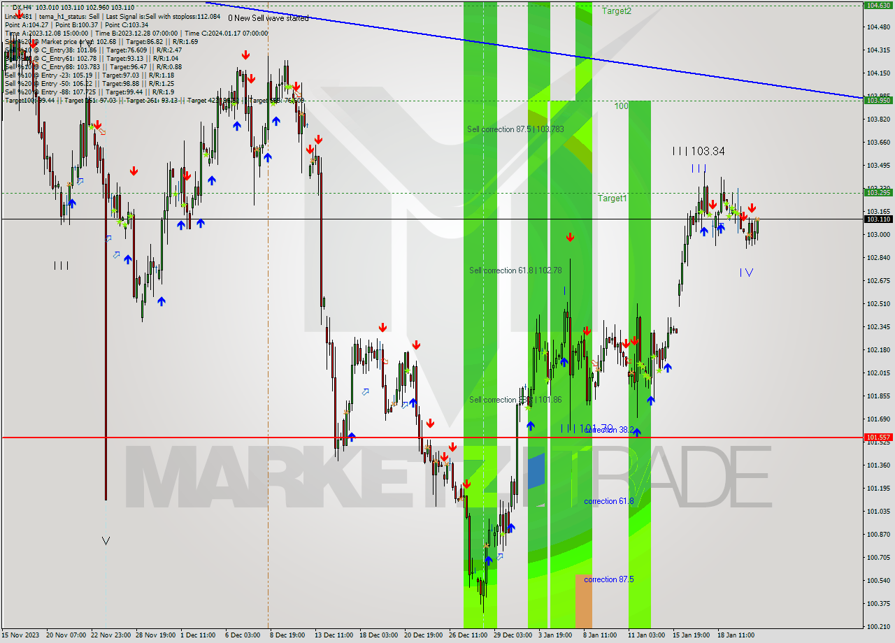 DX MultiTimeframe analysis at date 2024.01.22 20:28