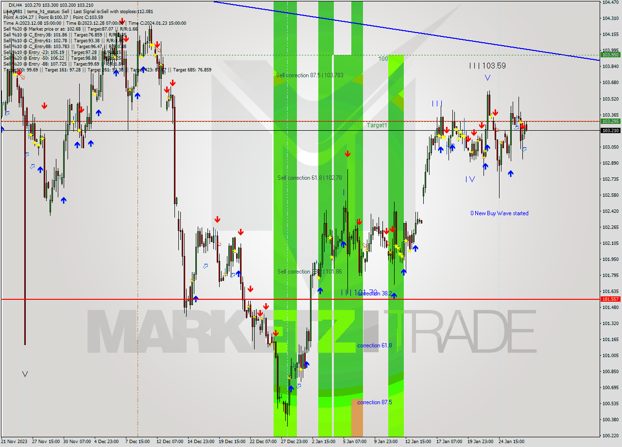 DX MultiTimeframe analysis at date 2024.01.23 05:55