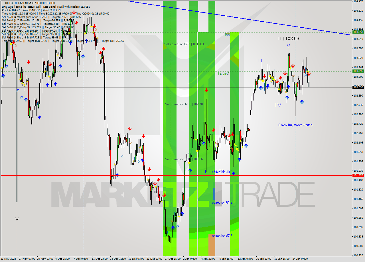 DX MultiTimeframe analysis at date 2024.01.26 15:18