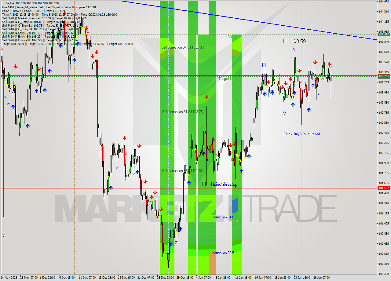 DX MultiTimeframe analysis at date 2024.01.29 21:37