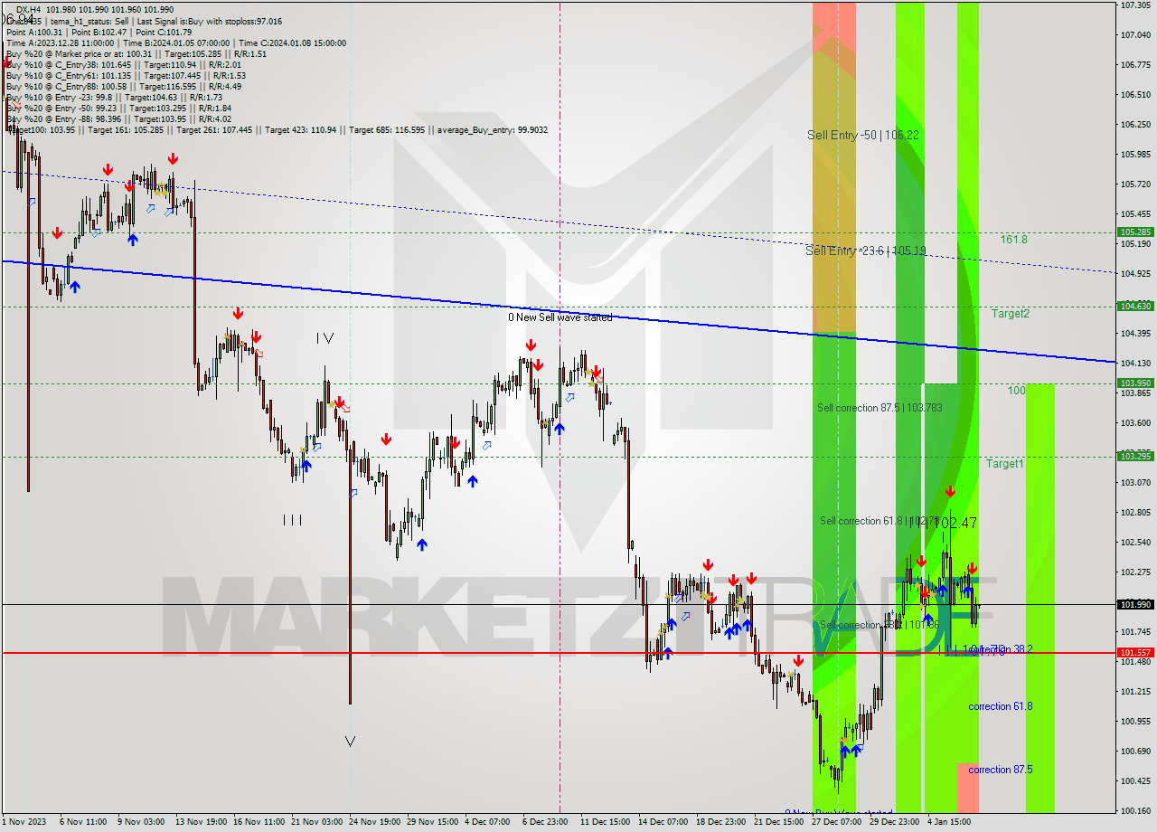 DX MultiTimeframe analysis at date 2024.01.04 10:50