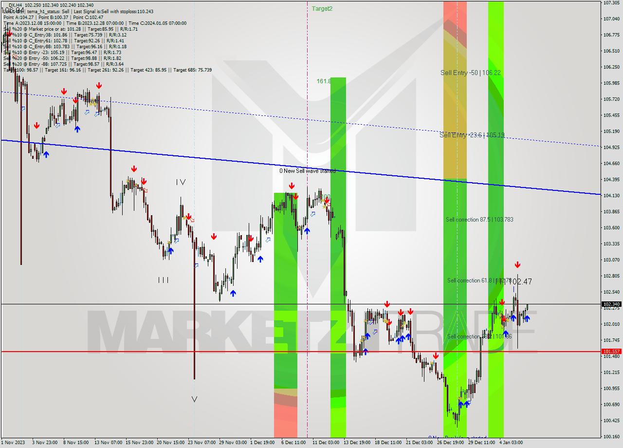 DX MultiTimeframe analysis at date 2024.01.08 11:30