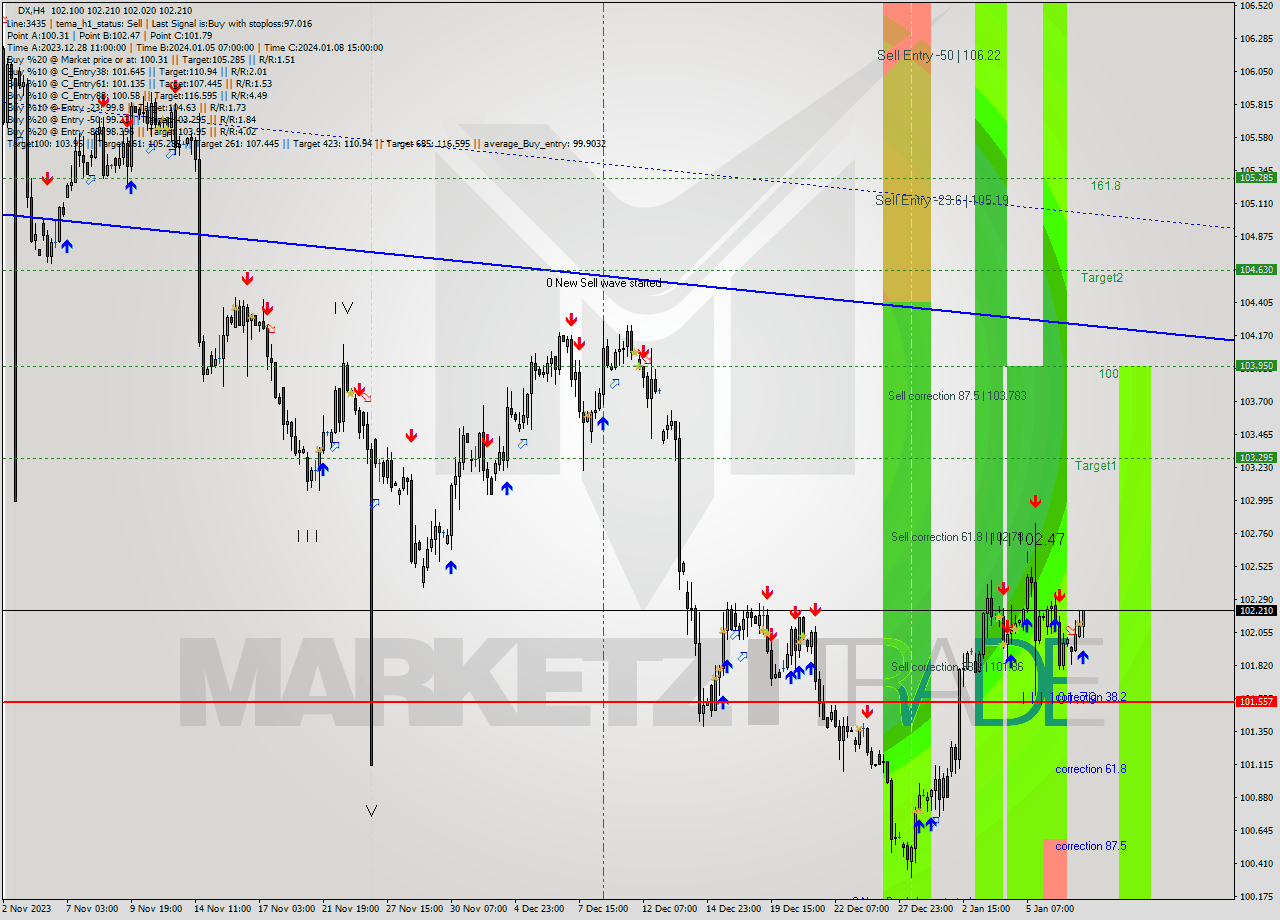 DX MultiTimeframe analysis at date 2024.01.09 17:41