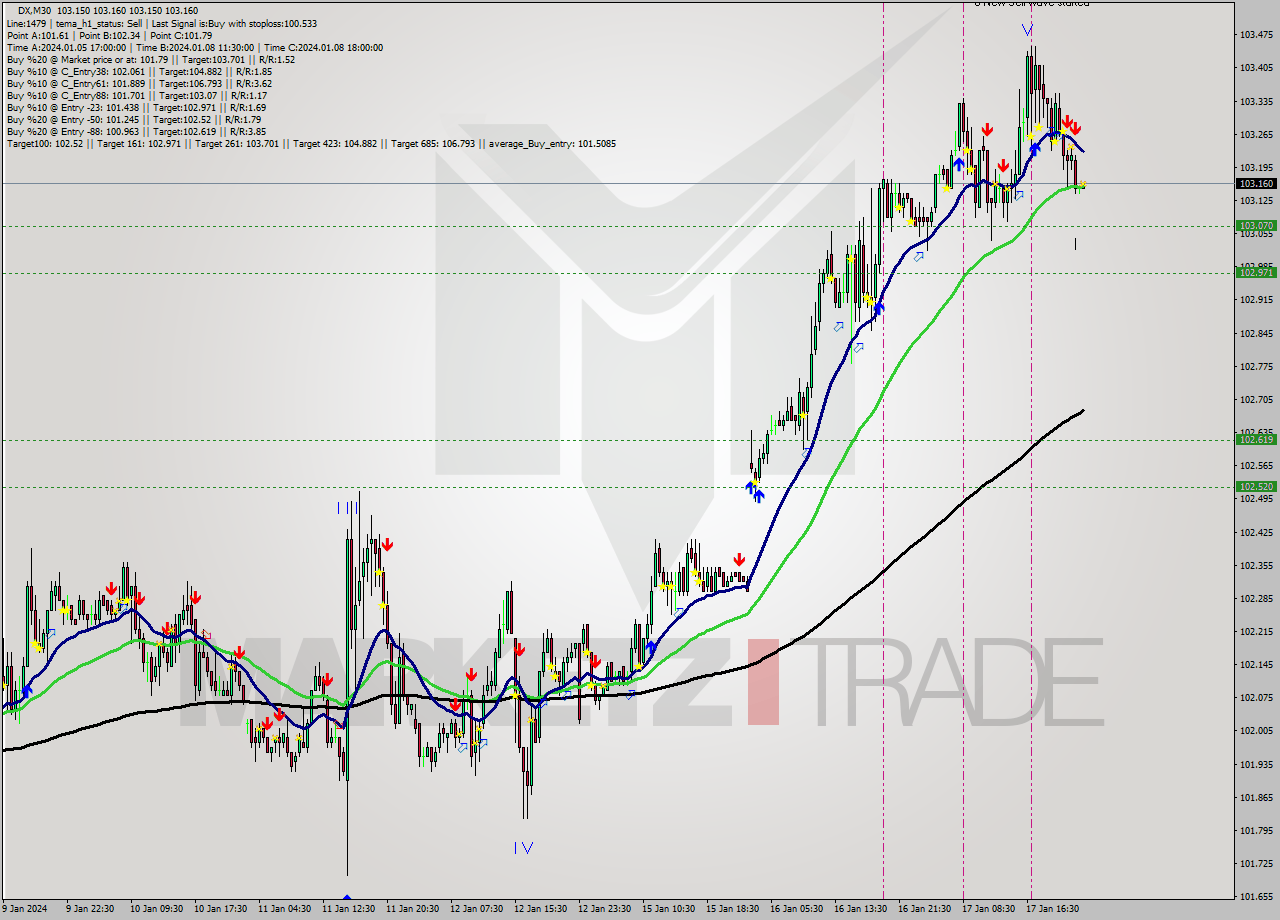 DX M30 Analysis DX M30 Signal