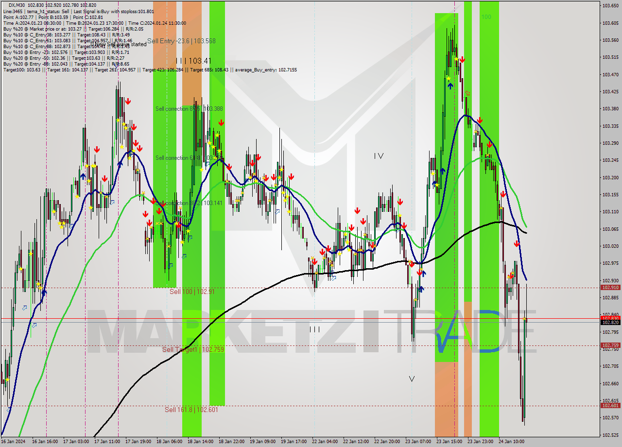 DX M30 Analysis DX M30 Signal