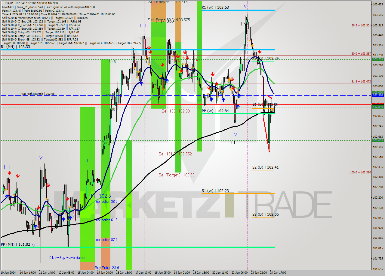 DX H1 Analysis DX H1 Signal