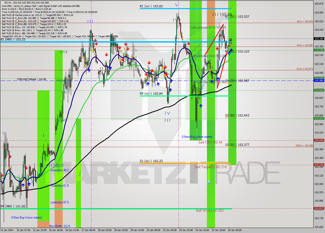 DX H1 Analysis DX H1 Signal