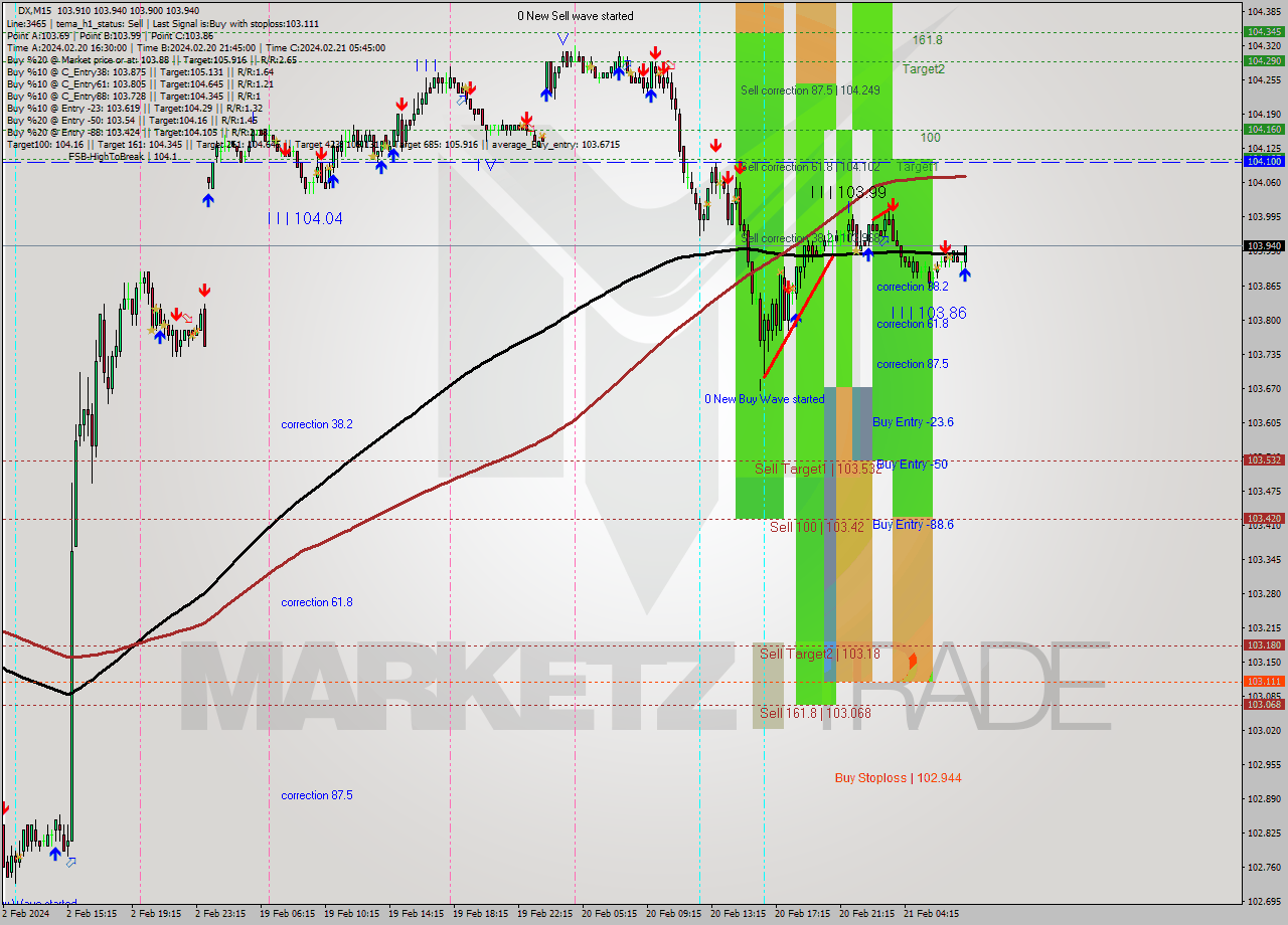 DX M15 Analysis DX M15 Signal