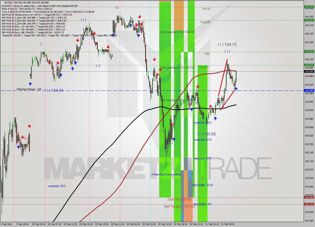 DX M15 Analysis DX M15 Signal