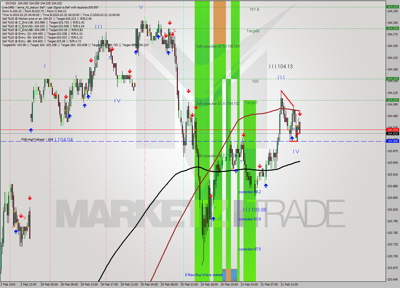 DX M15 Analysis DX M15 Signal