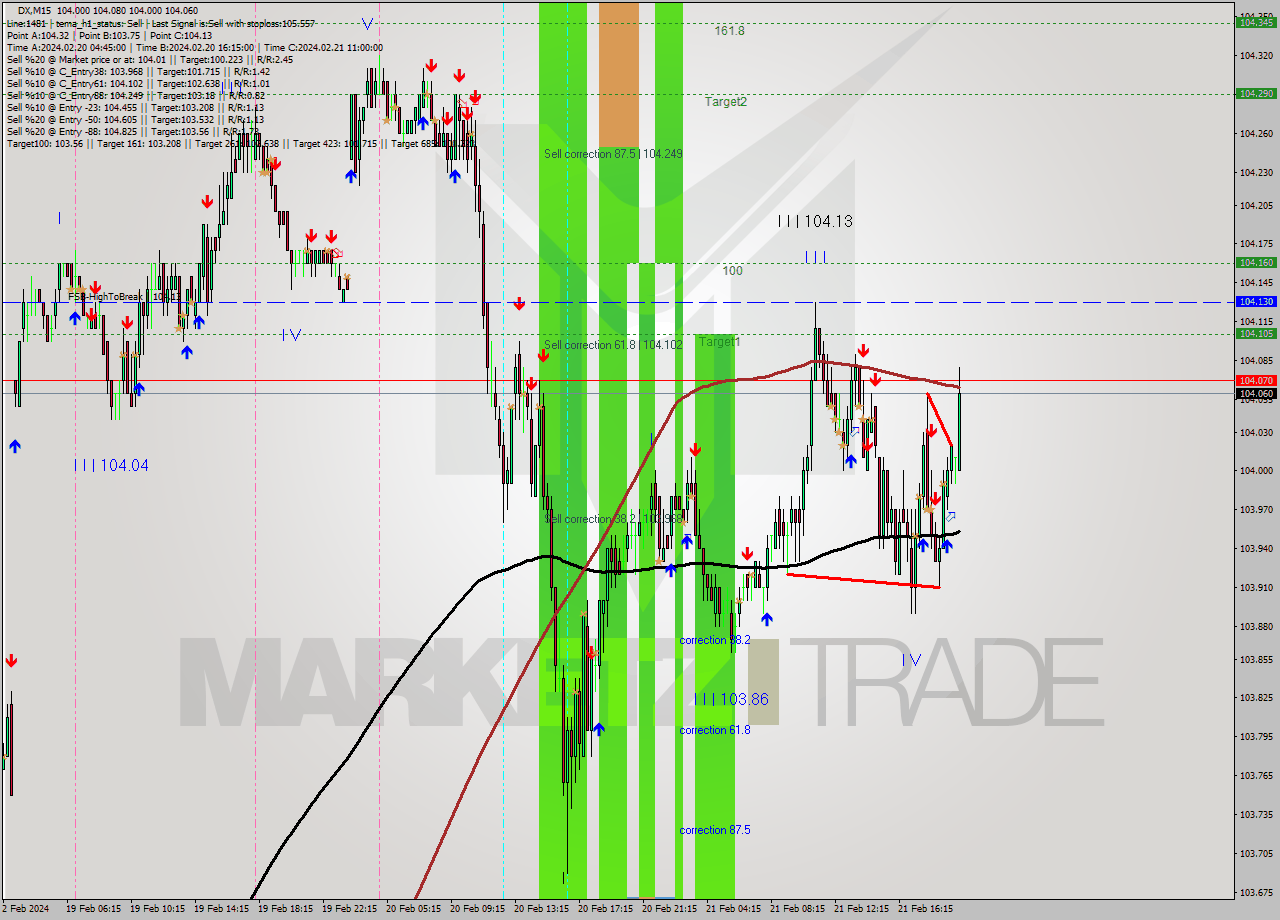 DX M15 Analysis DX M15 Signal