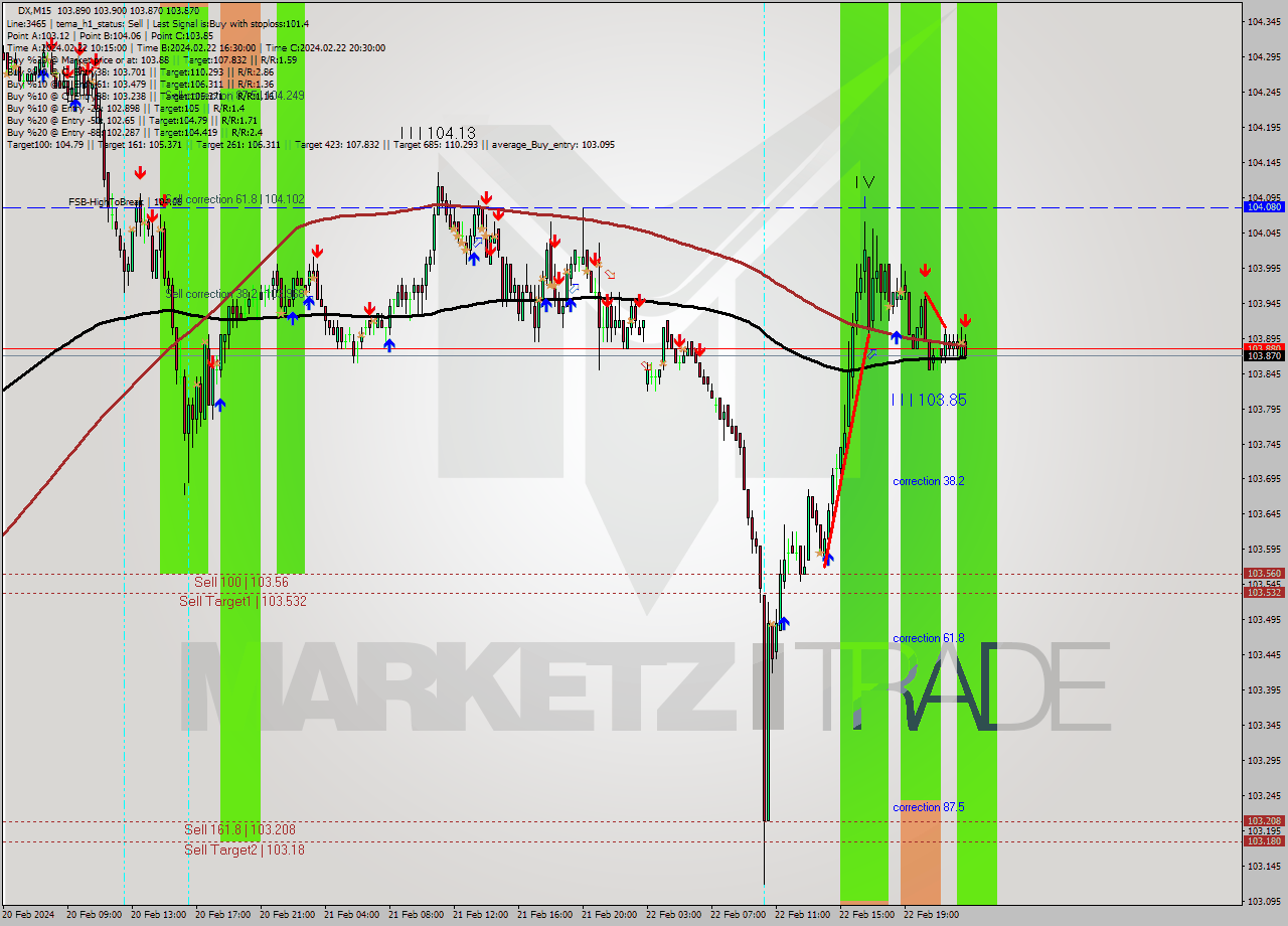 DX M15 Analysis DX M15 Signal