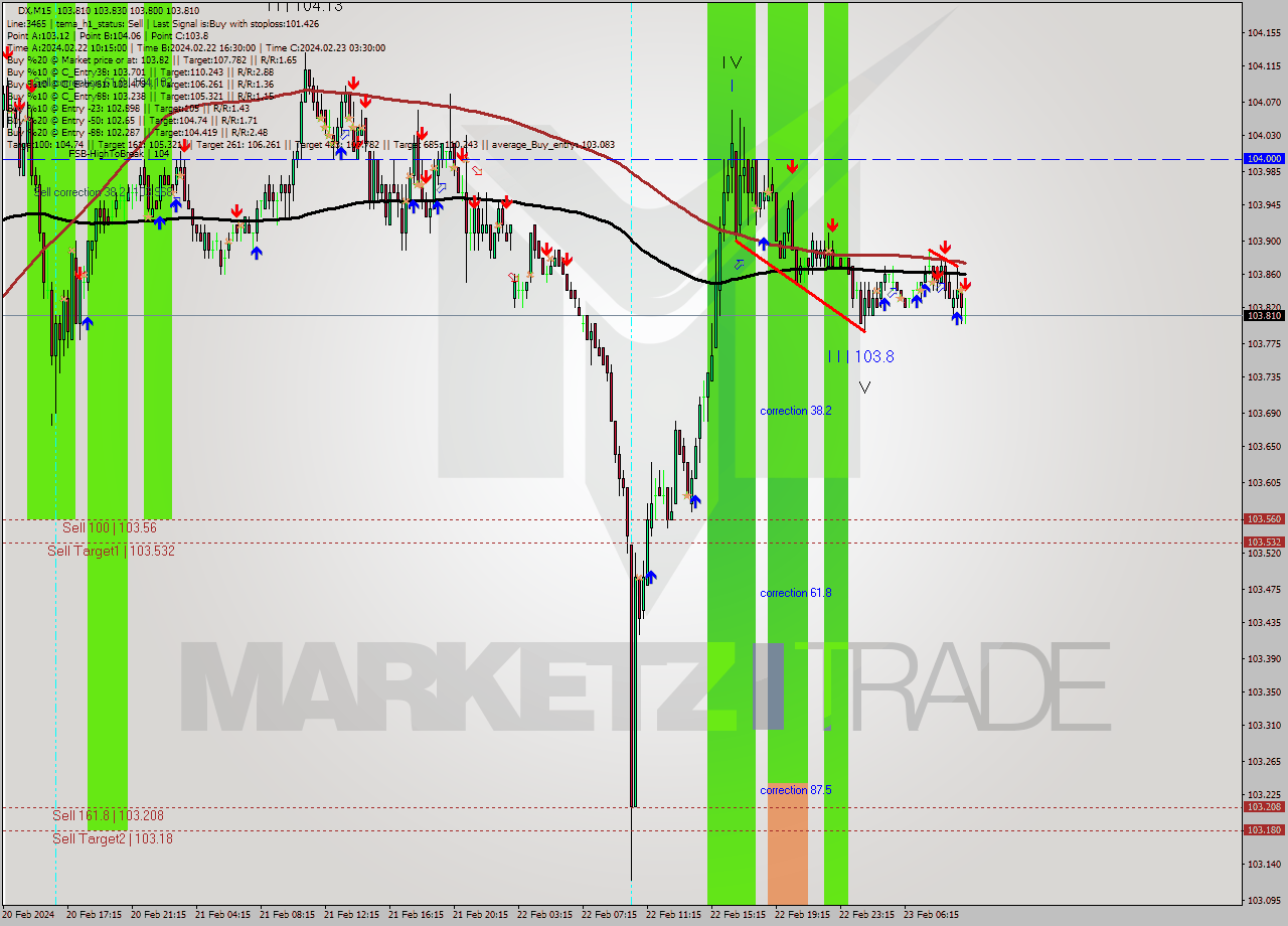 DX M15 Analysis DX M15 Signal