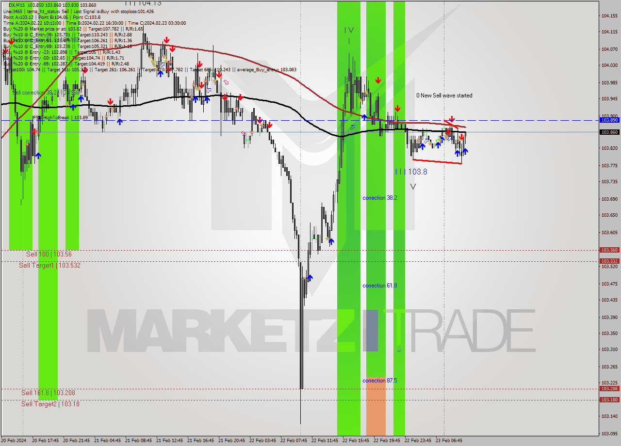 DX M15 Analysis DX M15 Signal