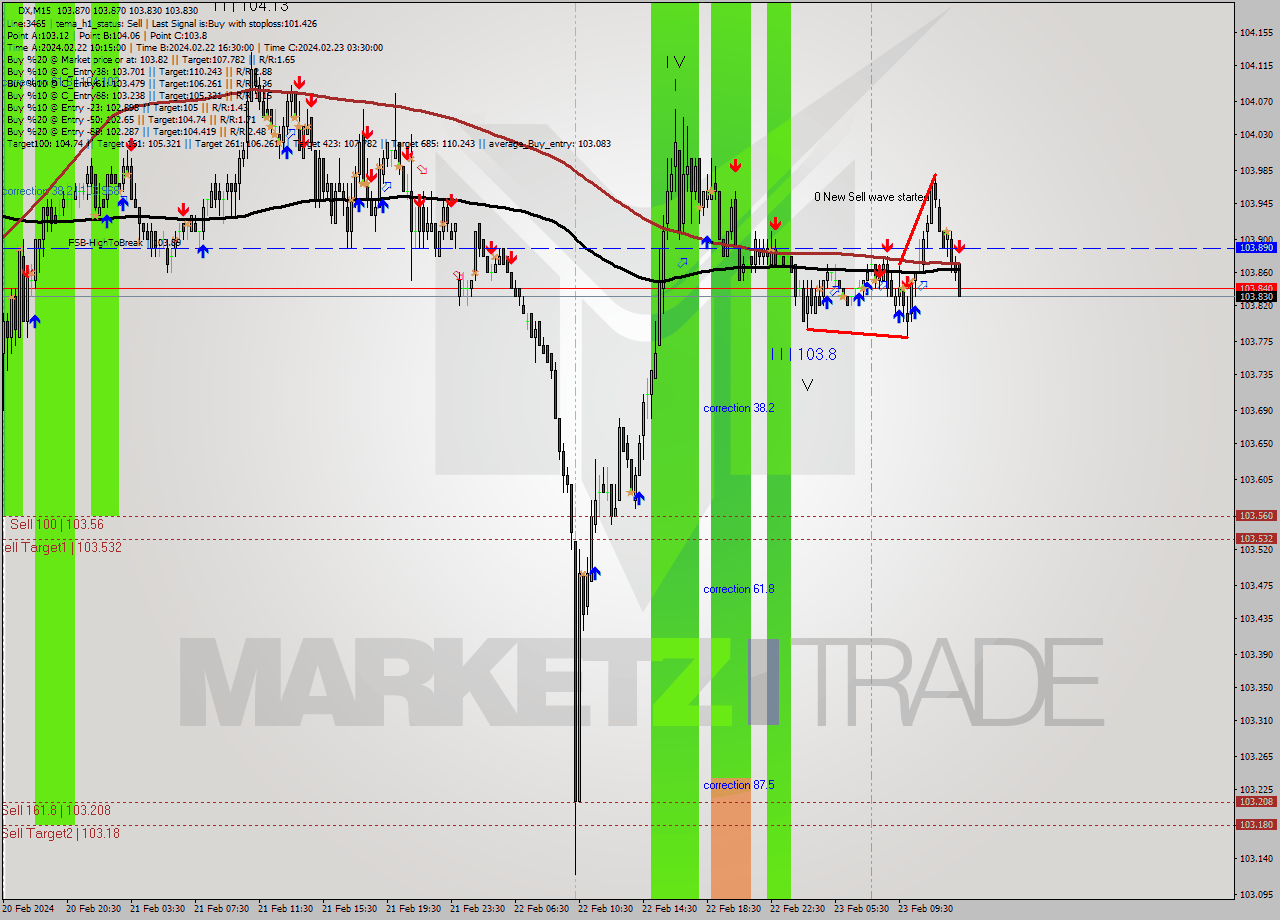 DX M15 Analysis DX M15 Signal
