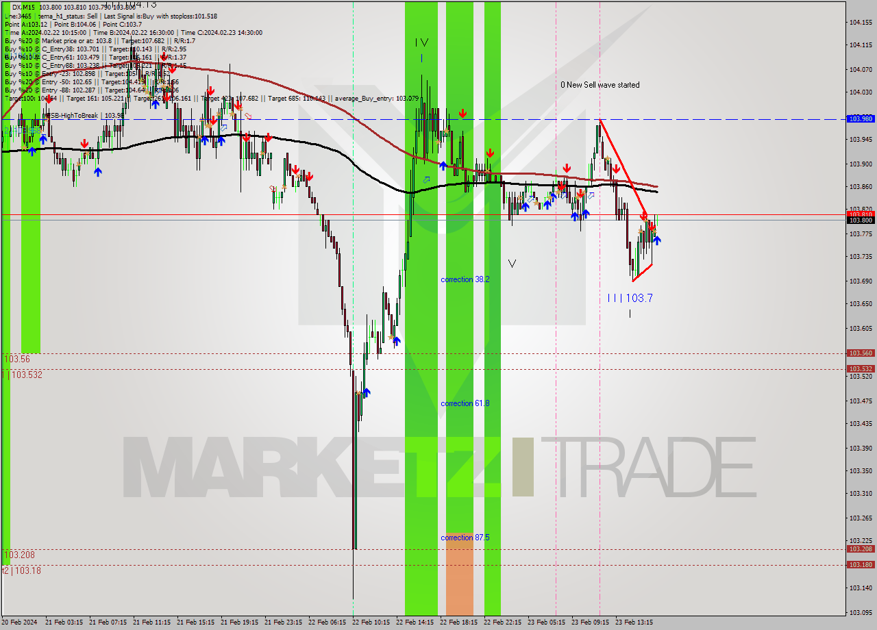 DX M15 Analysis DX M15 Signal