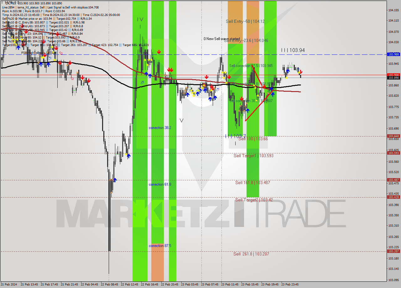 DX M15 Analysis DX M15 Signal