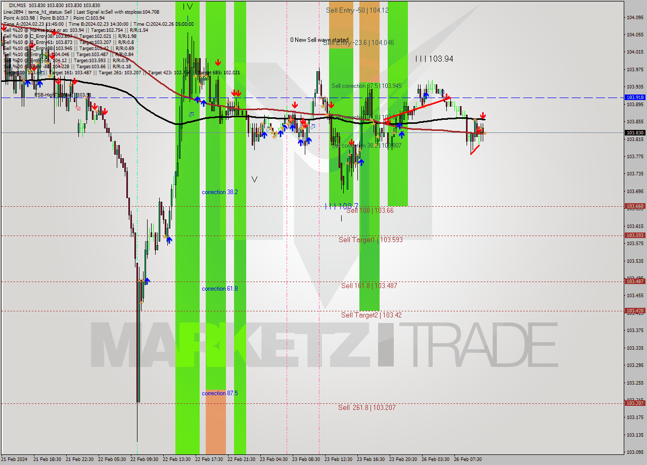 DX M15 Analysis DX M15 Signal