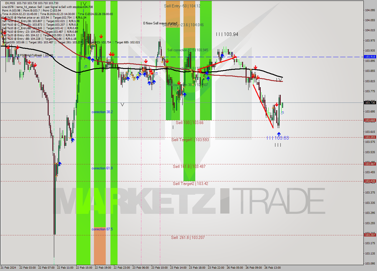 DX M15 Analysis DX M15 Signal