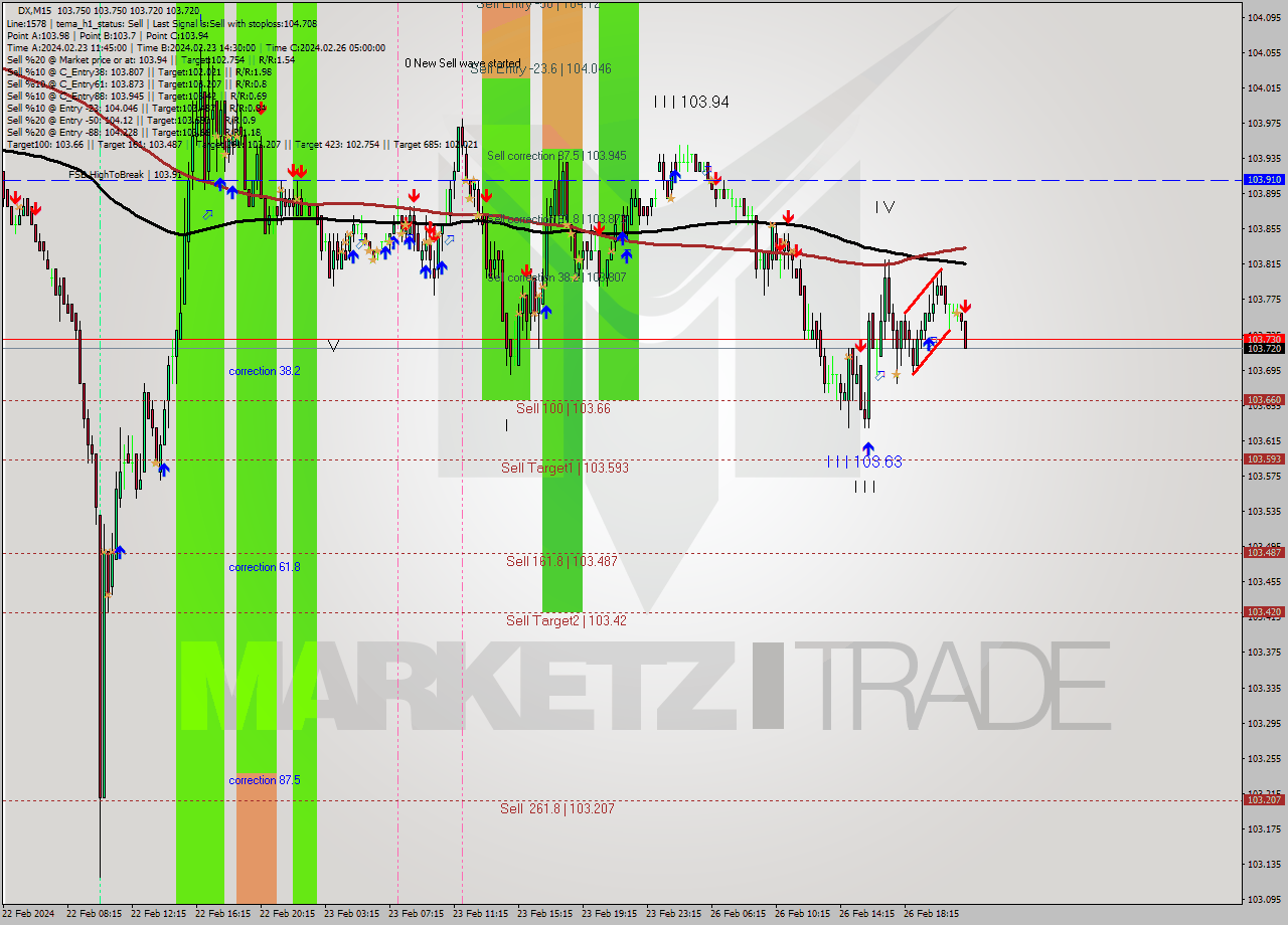 DX M15 Analysis DX M15 Signal