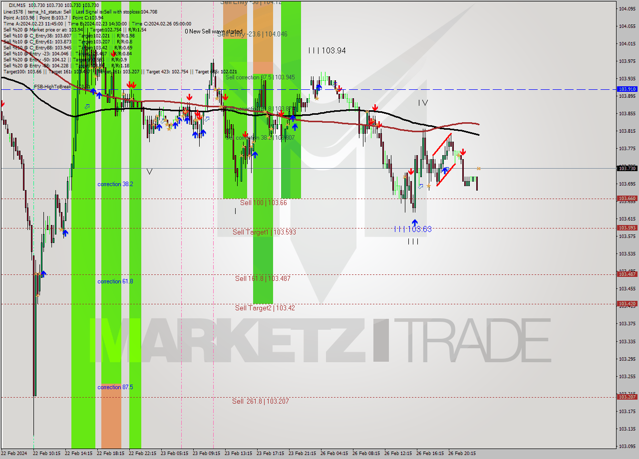 DX M15 Analysis DX M15 Signal