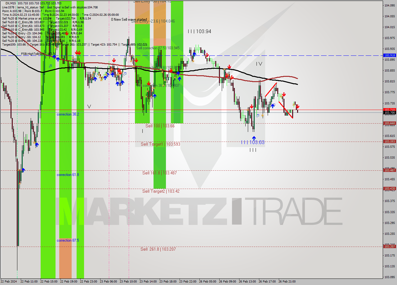 DX M15 Analysis DX M15 Signal