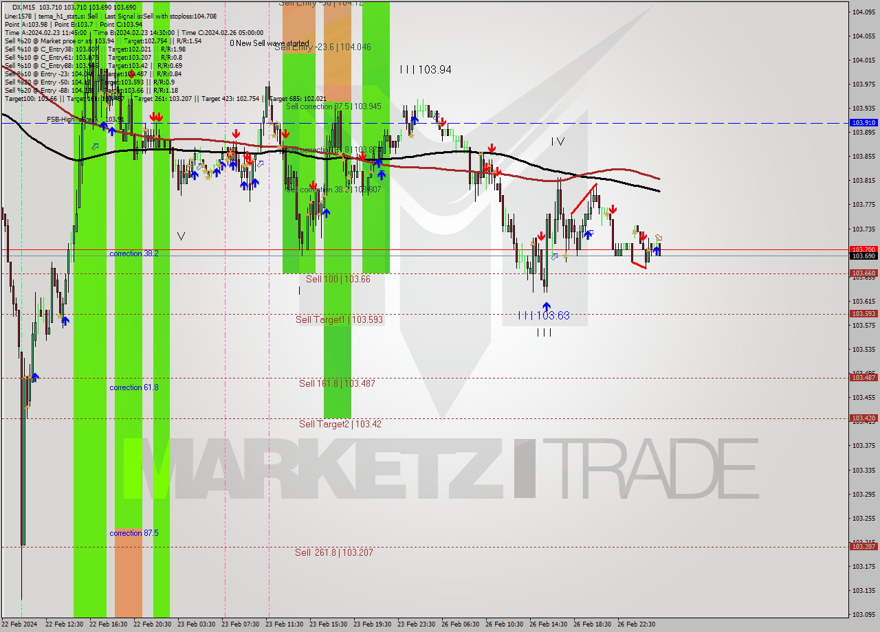DX M15 Analysis DX M15 Signal
