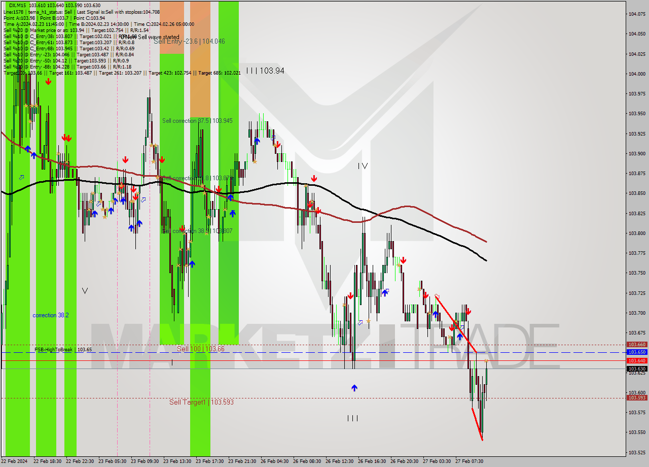 DX M15 Analysis DX M15 Signal