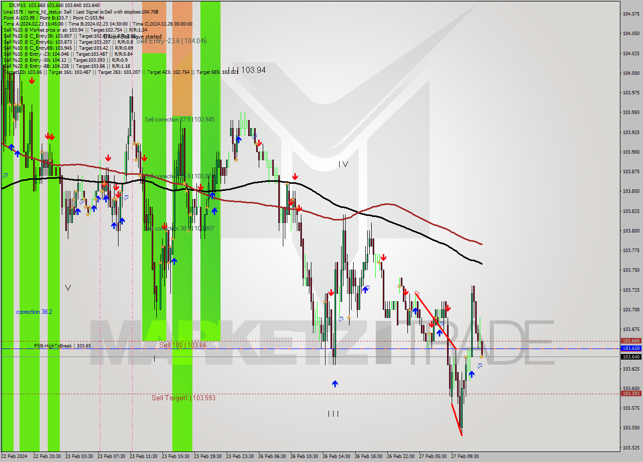 DX M15 Analysis DX M15 Signal