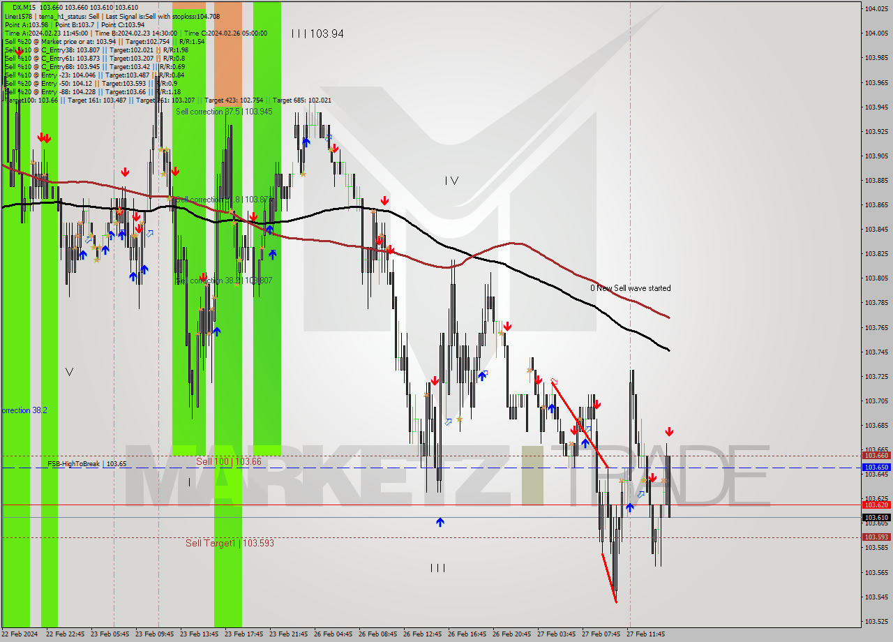 DX M15 Analysis DX M15 Signal