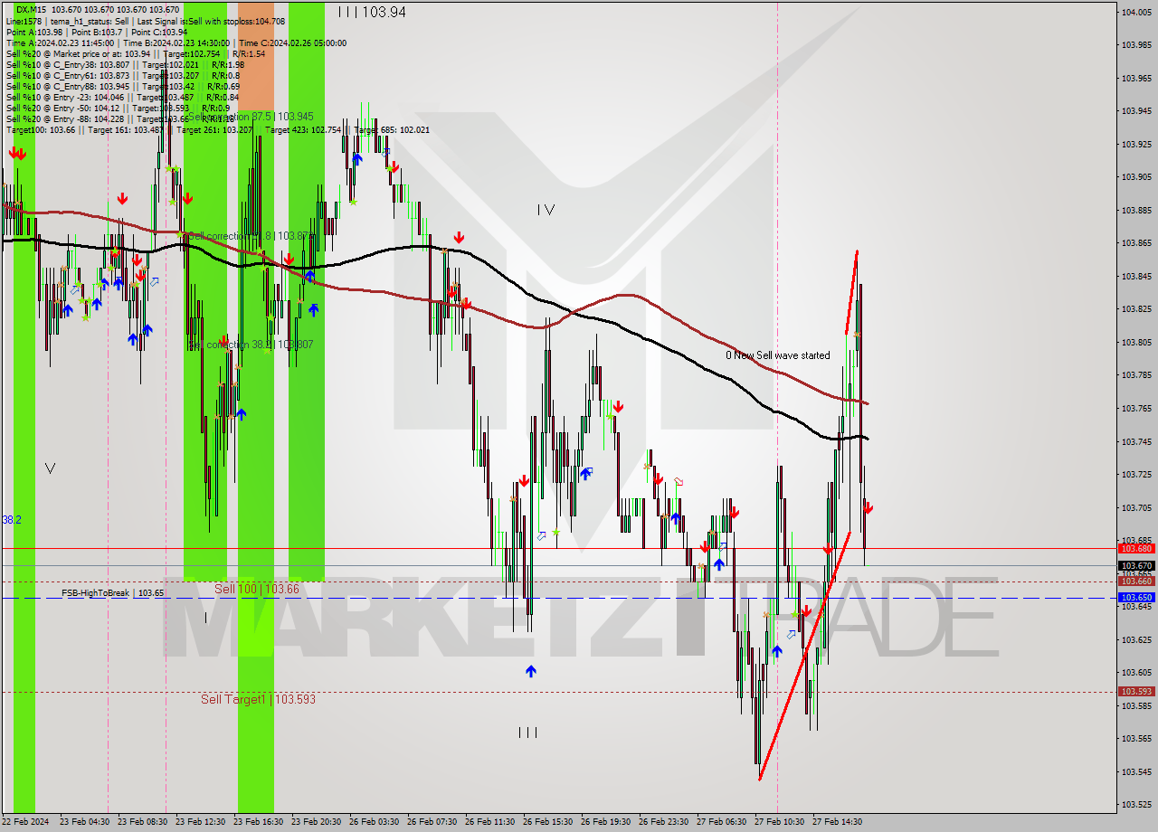 DX M15 Analysis DX M15 Signal