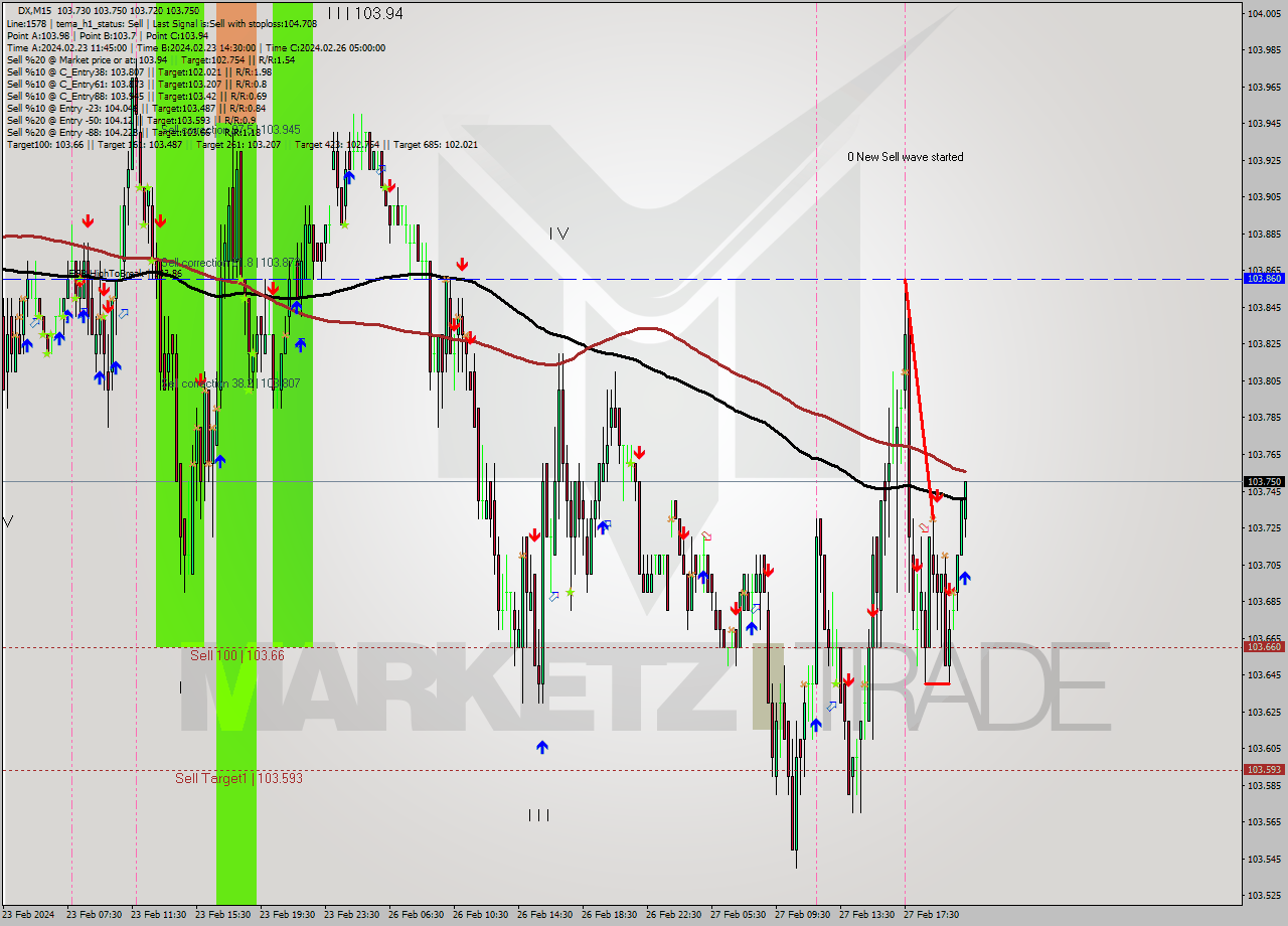DX M15 Analysis DX M15 Signal