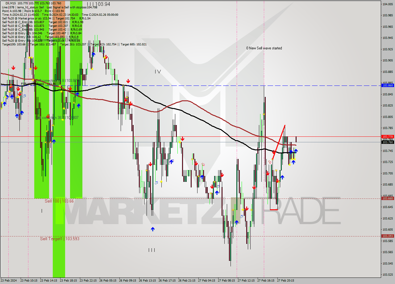 DX M15 Analysis DX M15 Signal