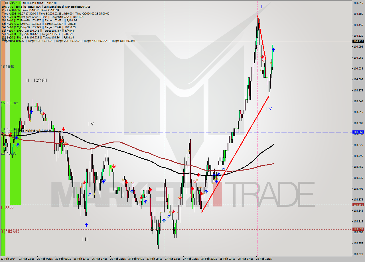 DX M15 Analysis DX M15 Signal