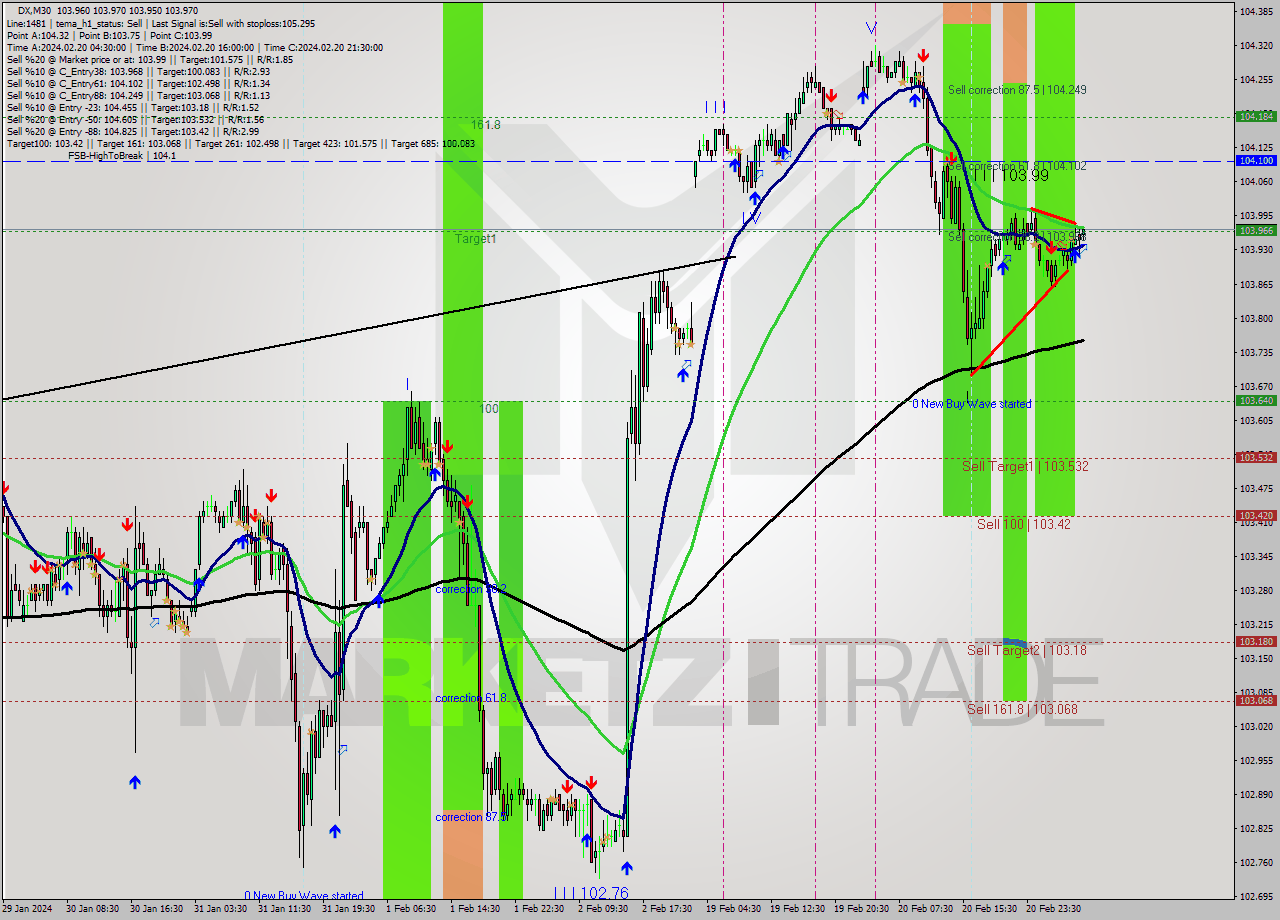 DX M30 Analysis DX M30 Signal