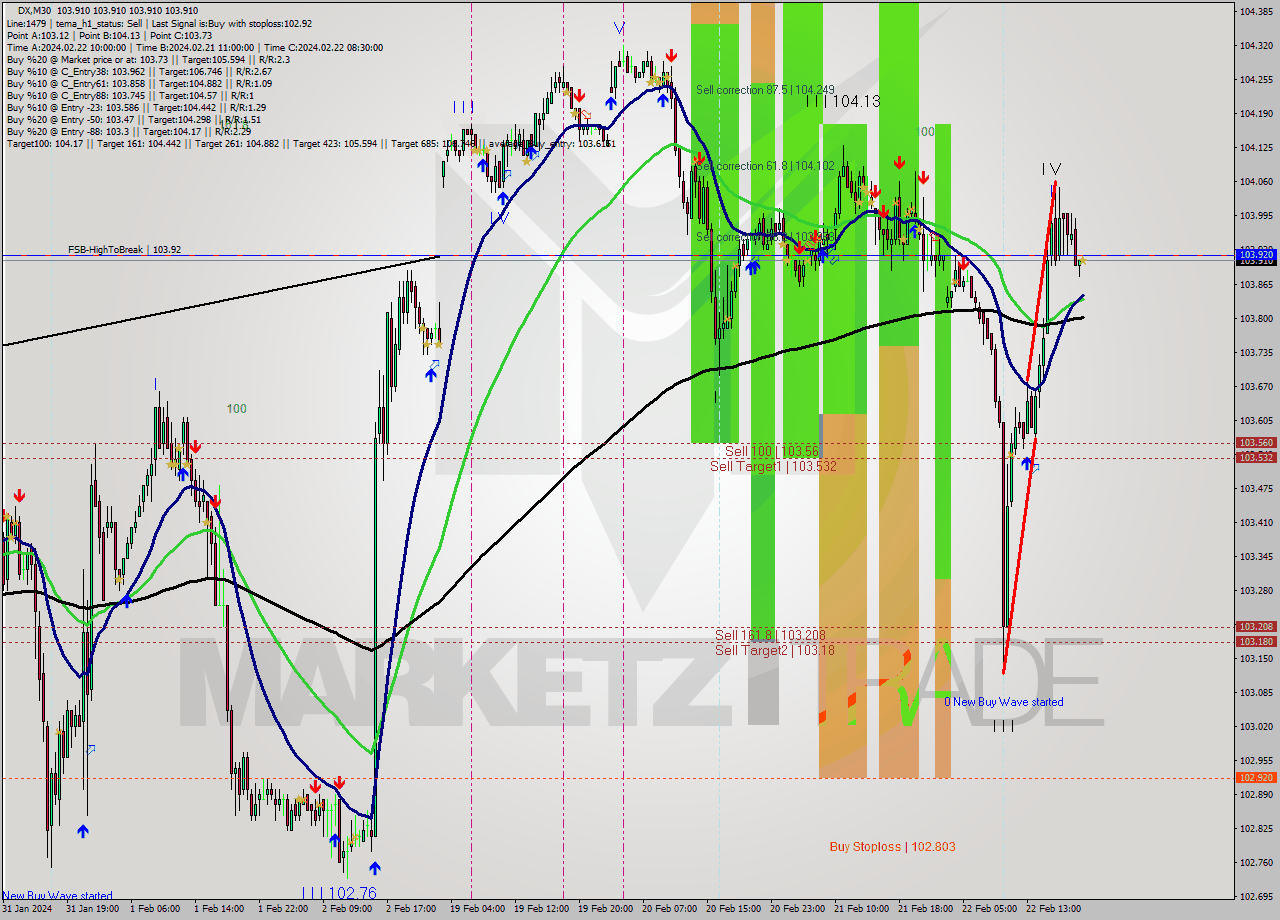 DX M30 Analysis DX M30 Signal