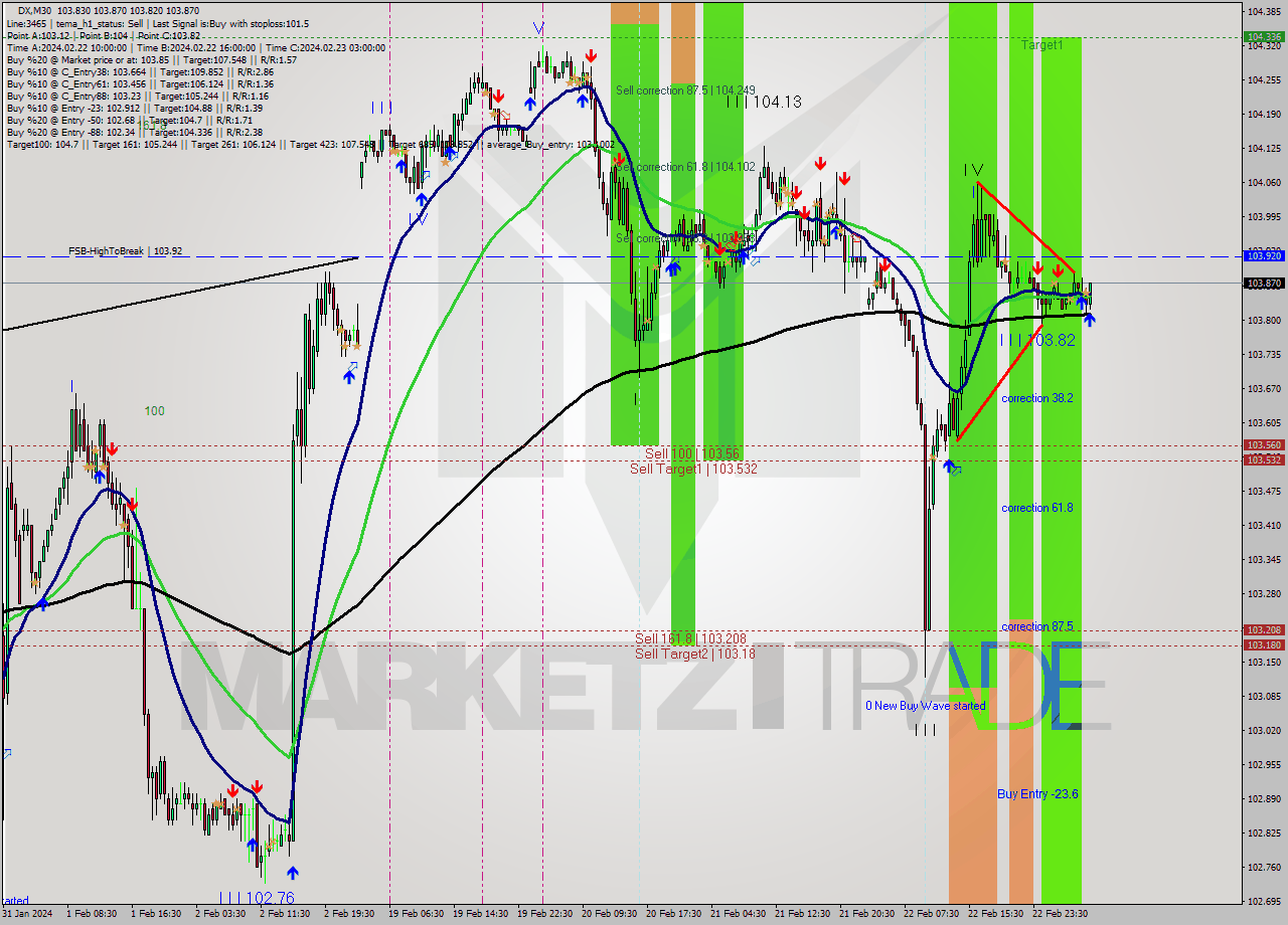 DX M30 Analysis DX M30 Signal