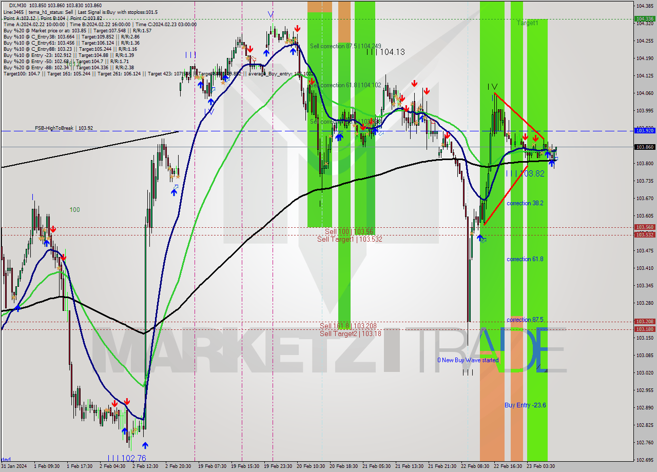DX M30 Analysis DX M30 Signal