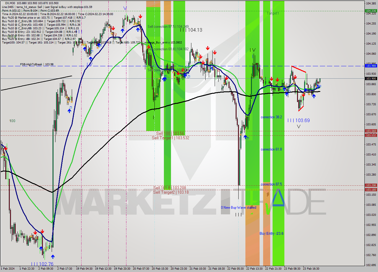DX M30 Analysis DX M30 Signal