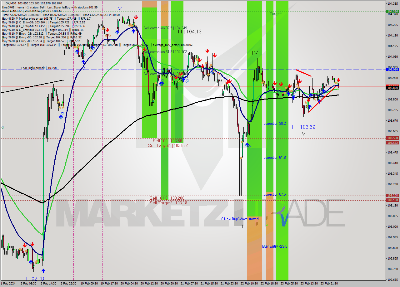 DX M30 Analysis DX M30 Signal