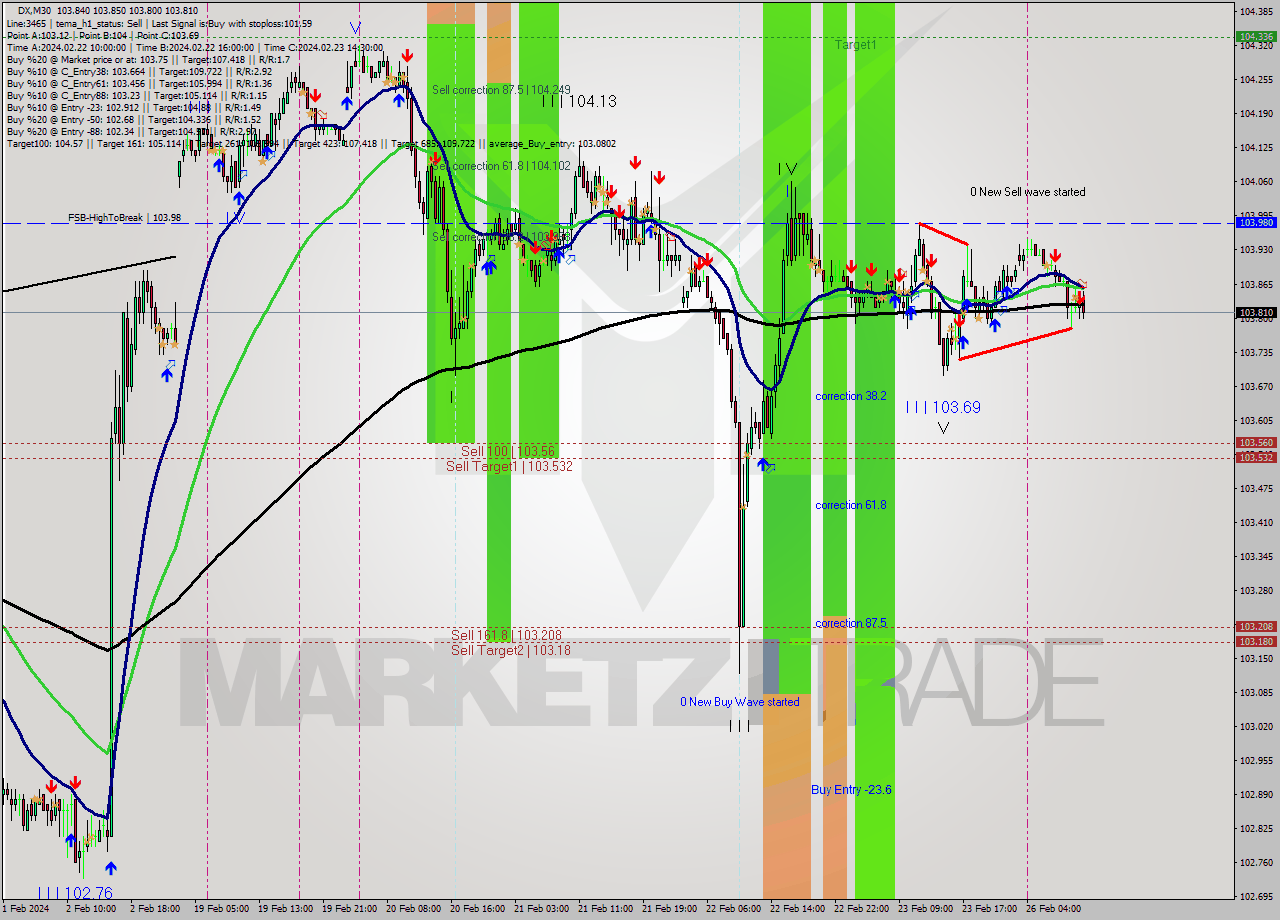 DX M30 Analysis DX M30 Signal