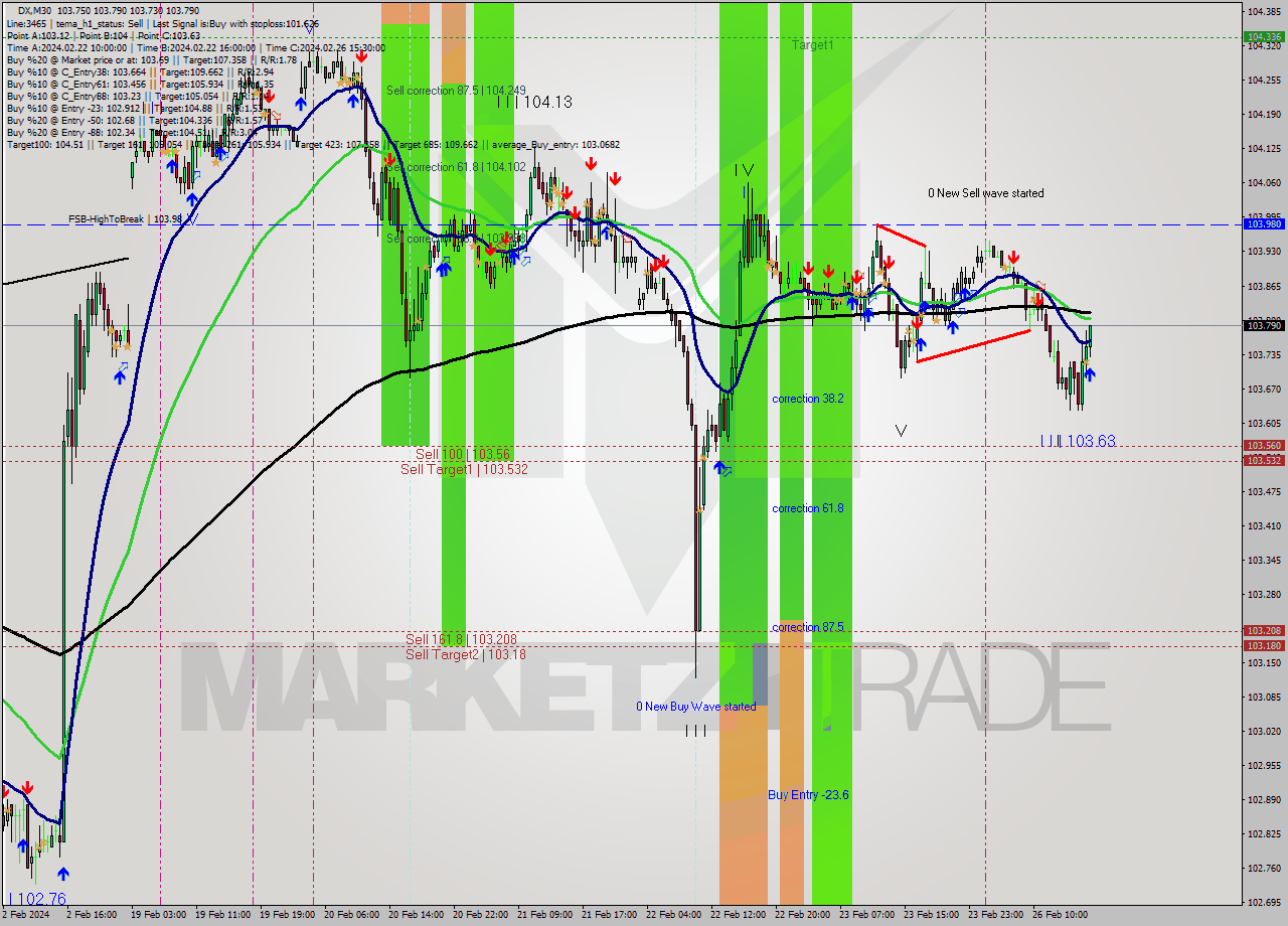 DX M30 Analysis DX M30 Signal