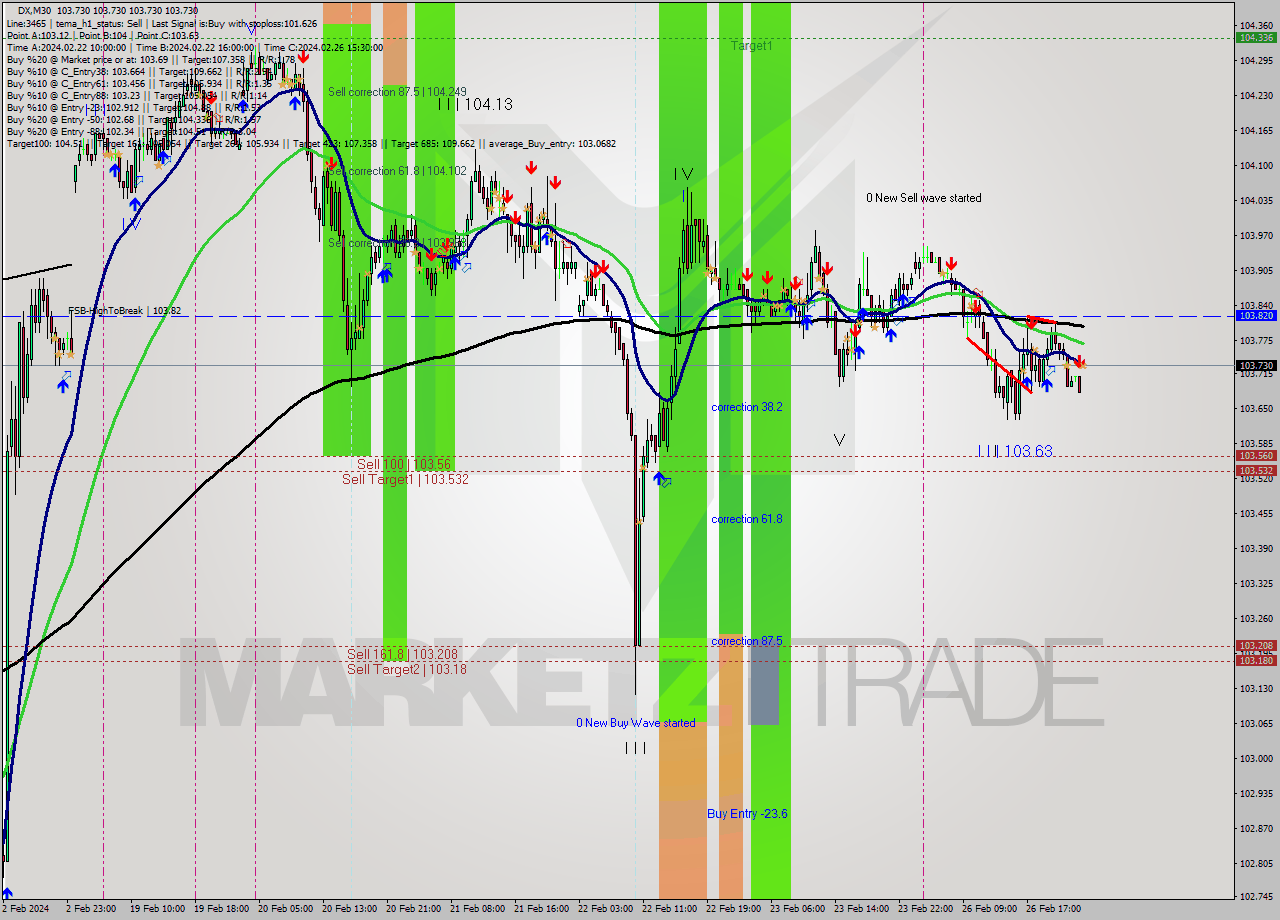 DX M30 Analysis DX M30 Signal