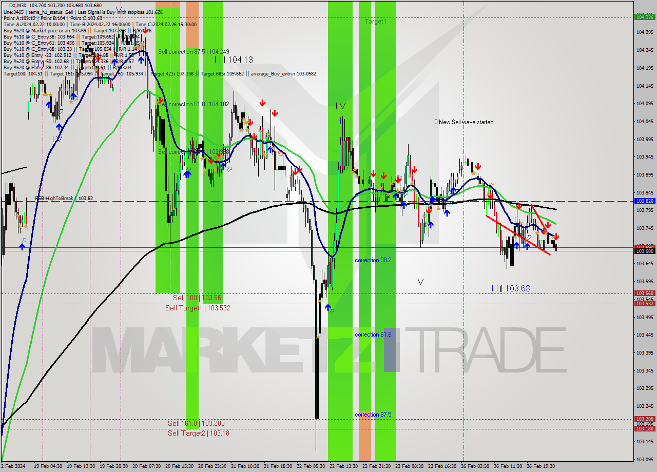 DX M30 Analysis DX M30 Signal