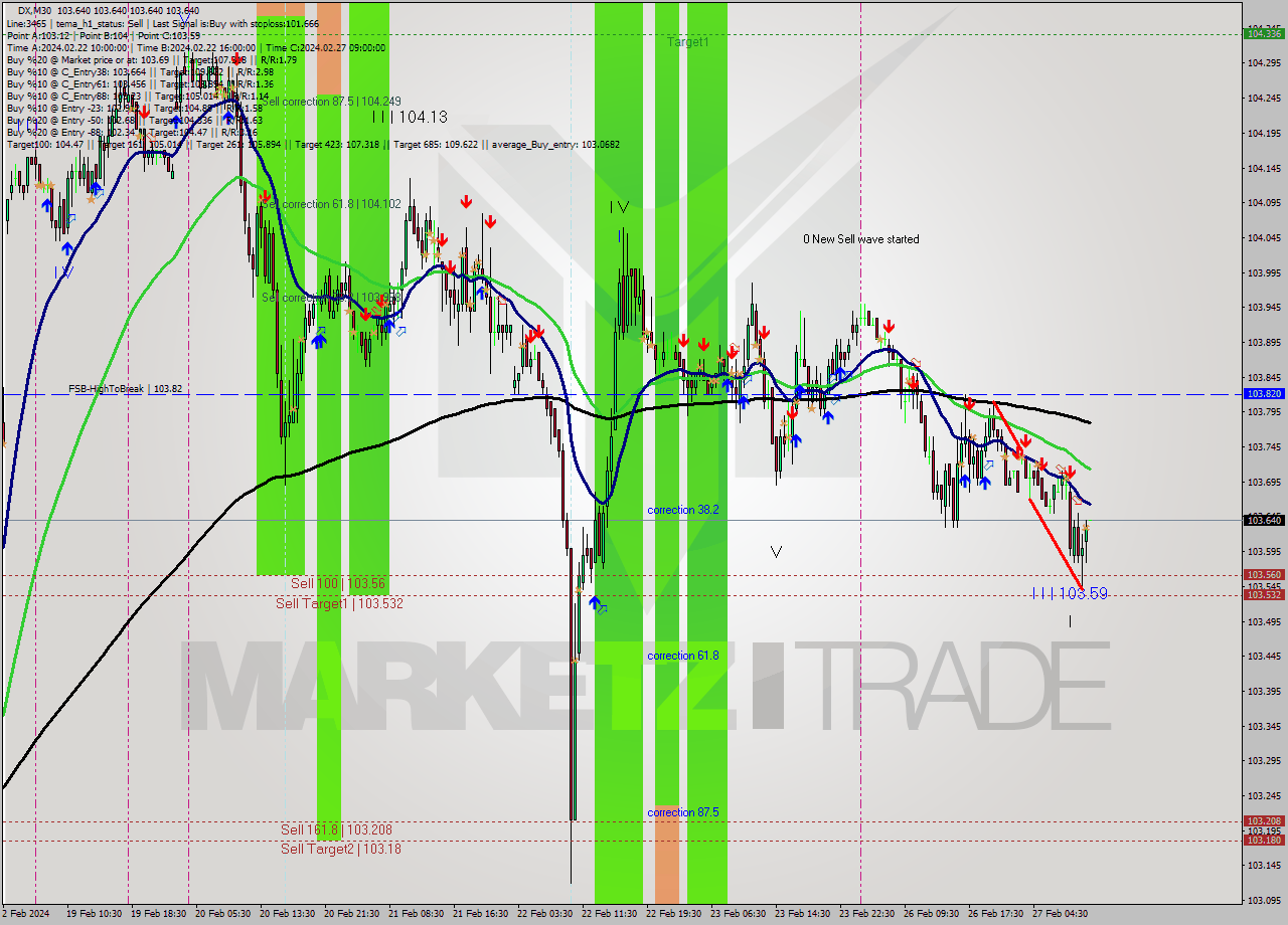 DX M30 Analysis DX M30 Signal