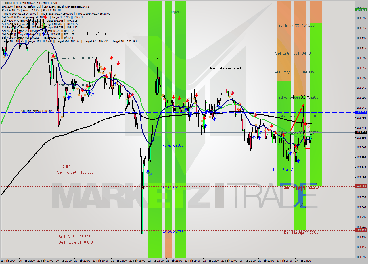 DX M30 Analysis DX M30 Signal