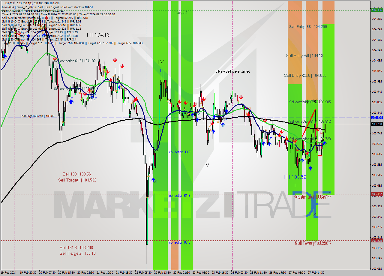 DX M30 Analysis DX M30 Signal